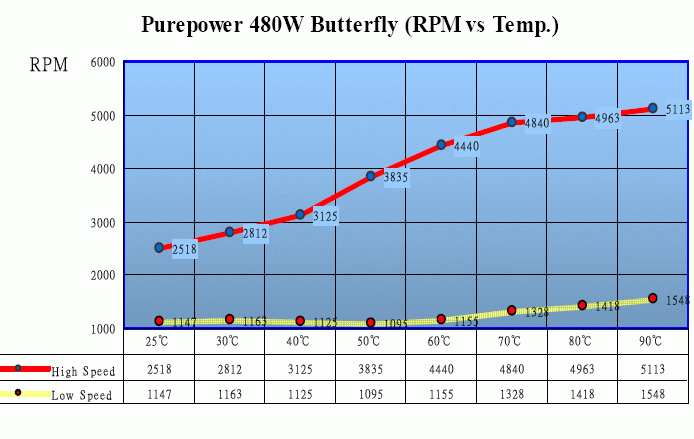 Ampliar foto Thermaltake Butterfly Purepower 480W