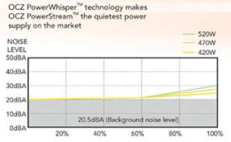 Ampliar Fuente OCZ PowerStream 520W
